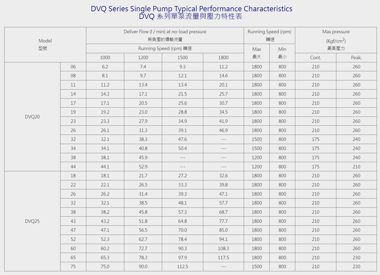 VQ系列單聯葉片泵-DVQ20