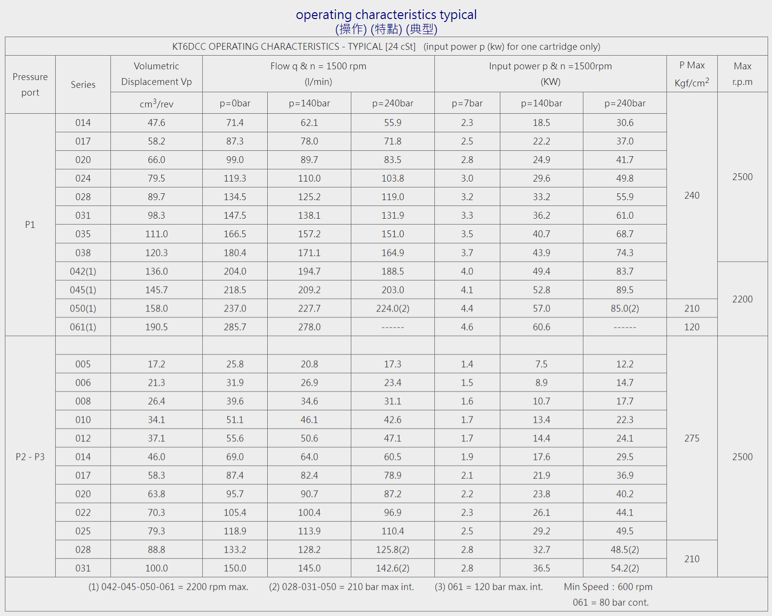 K6系列三聯泵-KT6DCC