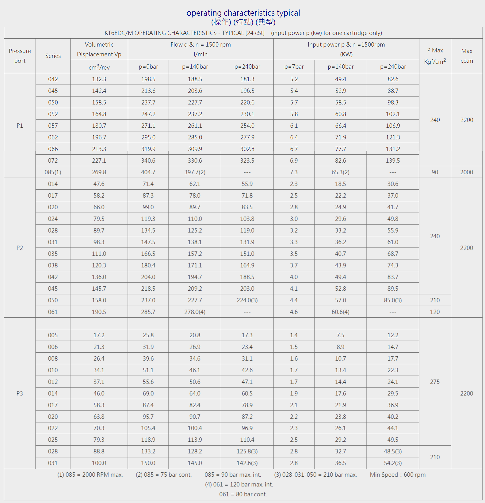 K6系列三聯泵-KT6DDCS
