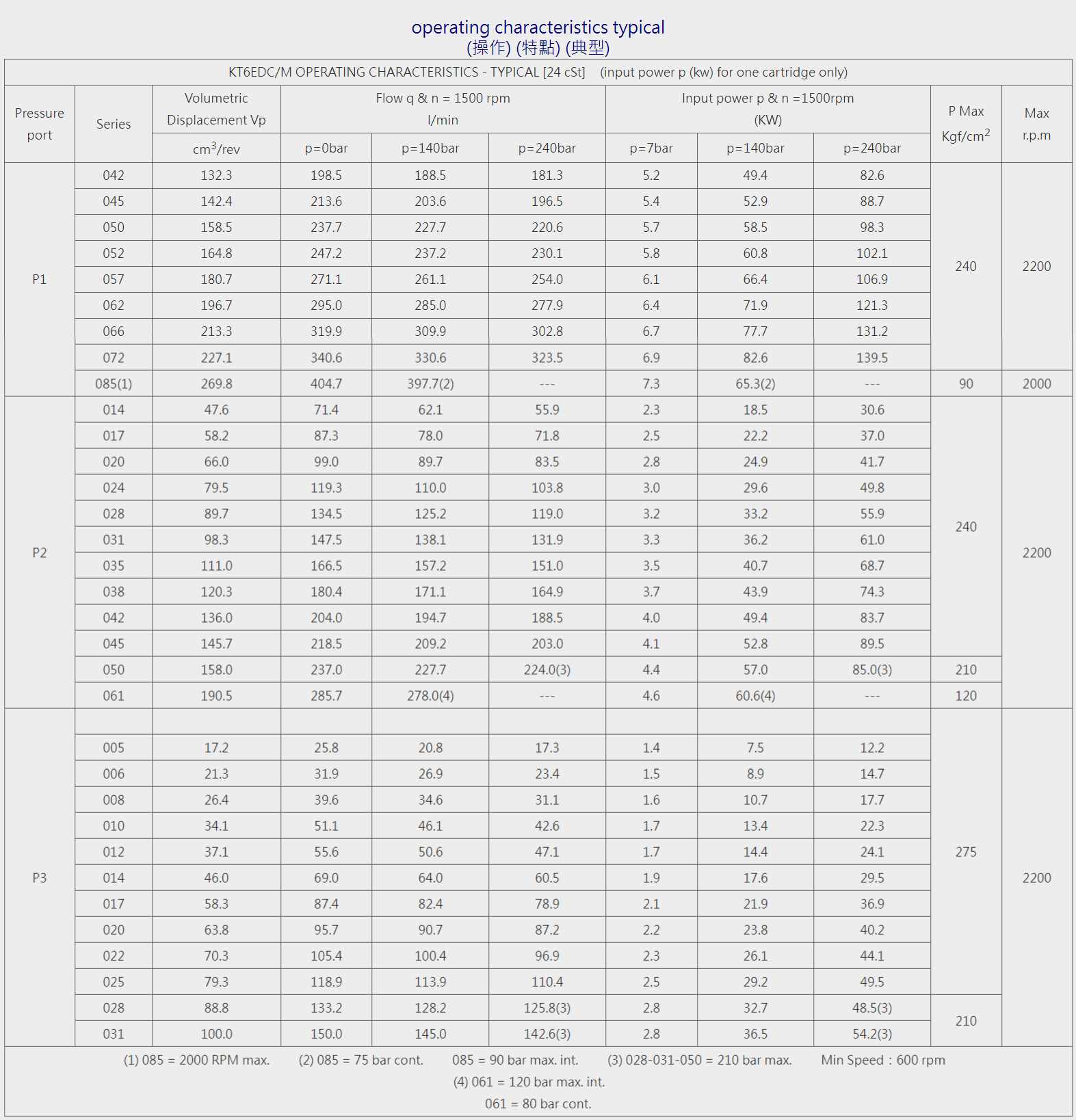 K6系列三聯泵-KT6EDC/M
