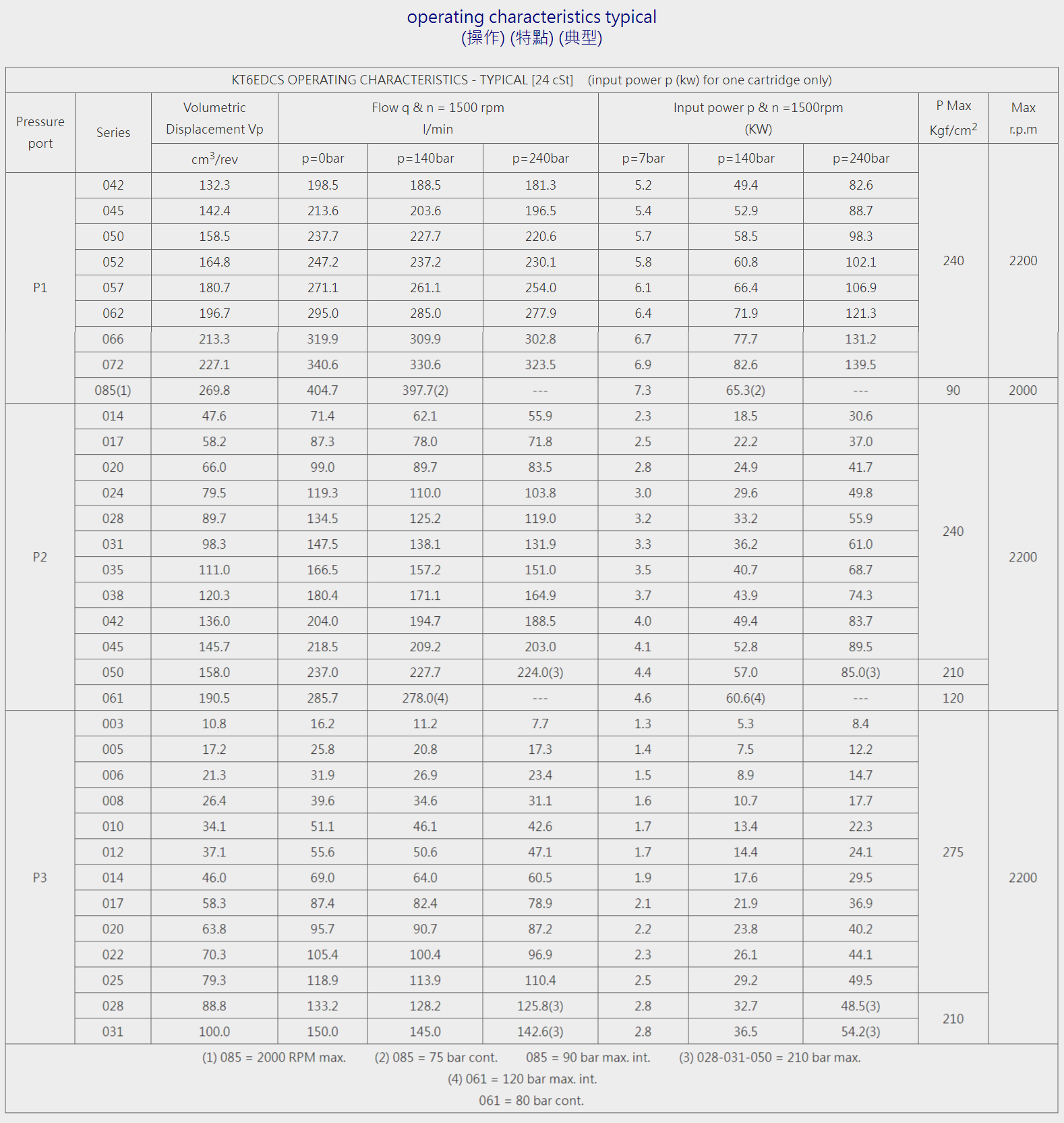 K6系列三聯泵-KT6EDCS