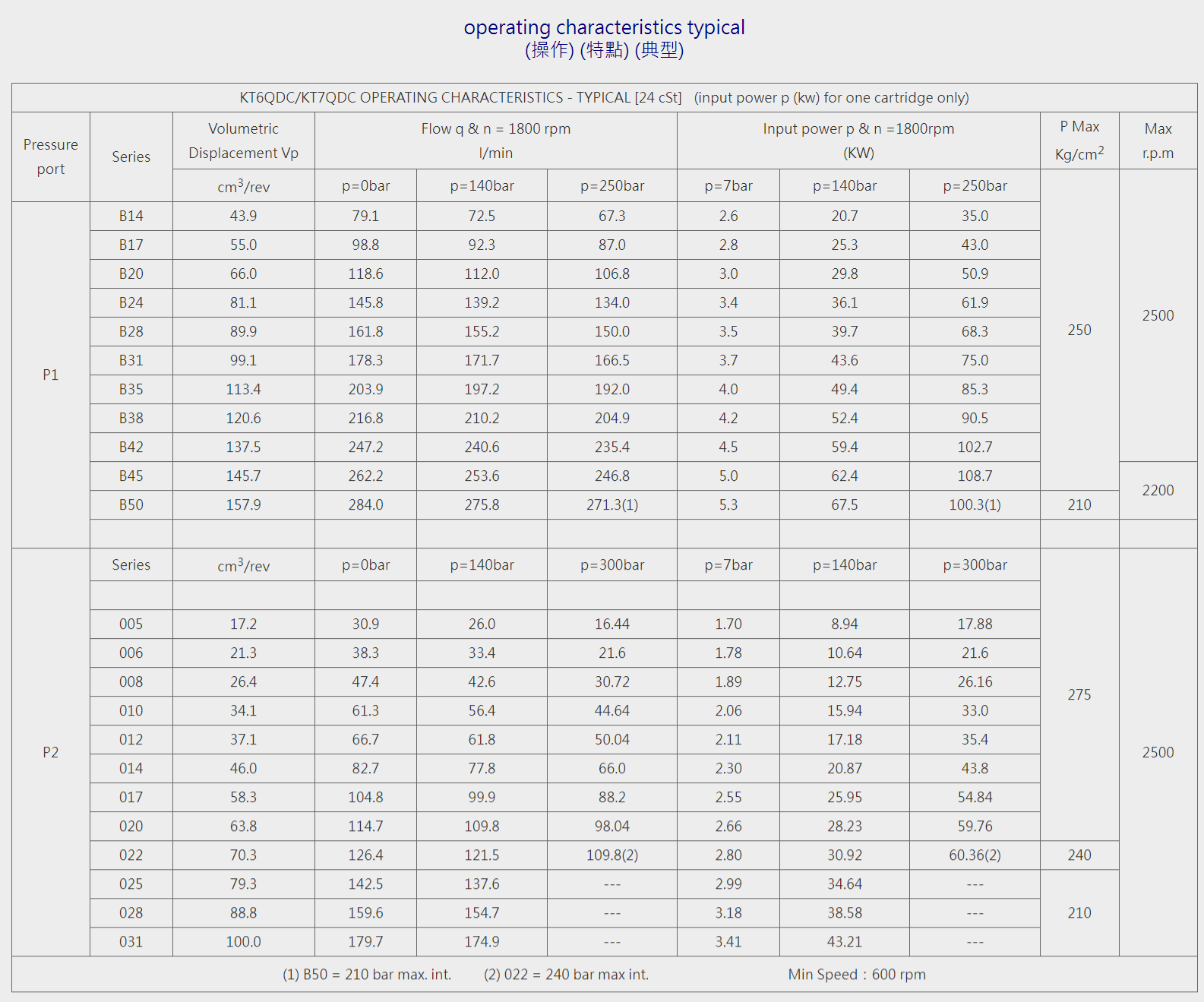 K6/7系列雙聯泵-KT6QDC/KT7QDC