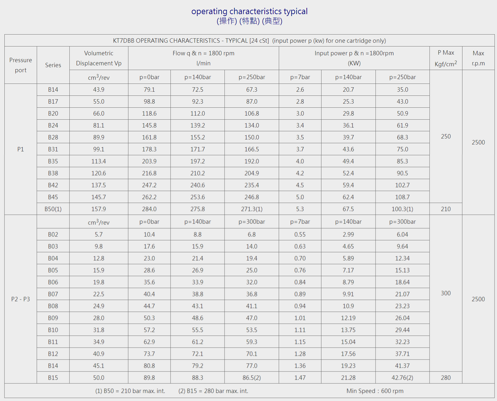 K6系列三聯泵-KT7DBB
