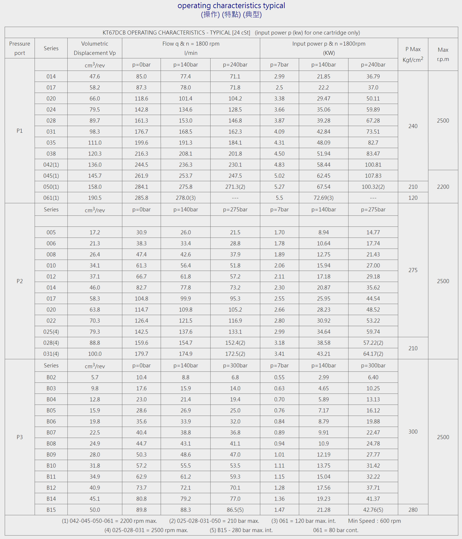 K6系列三聯泵-KT7DCB