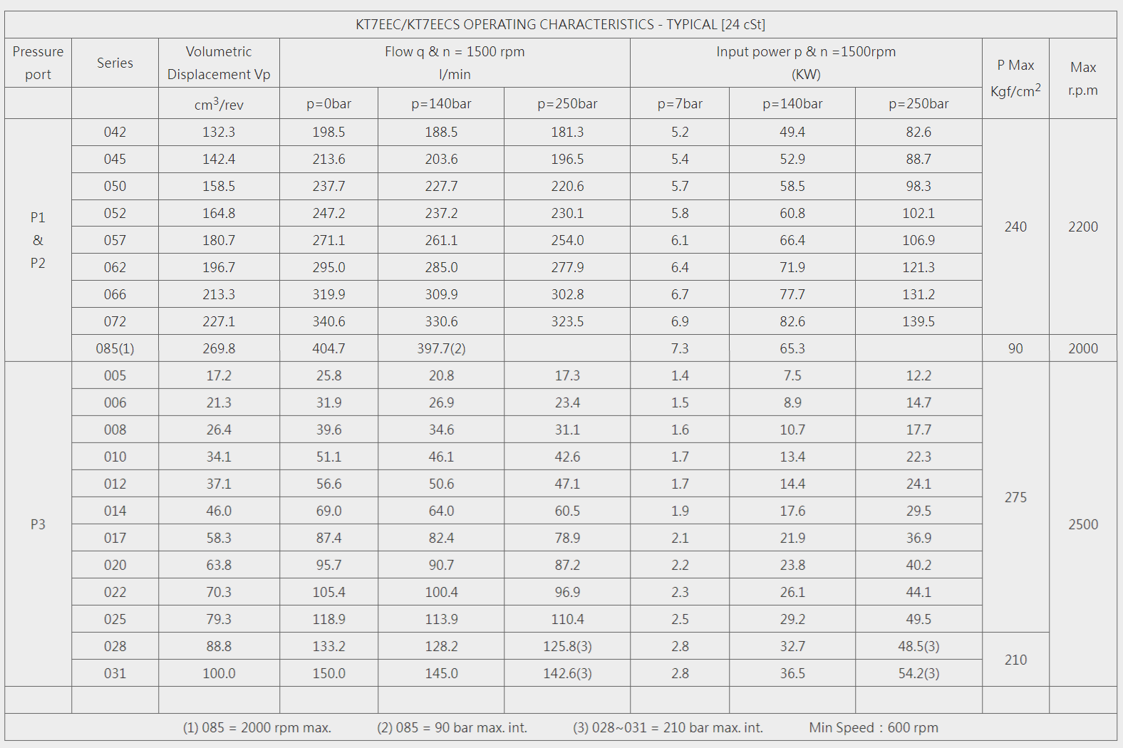 KT7EEC/KT7EECS 三聯泵