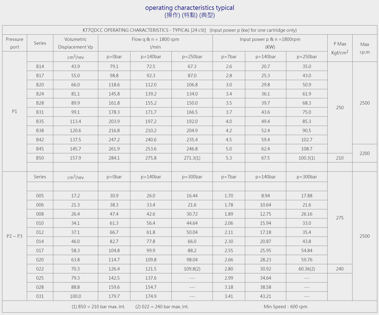 K6系列三聯泵-KT7QDCC